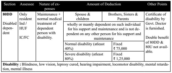 Section 80DD (Disabled Dependent)