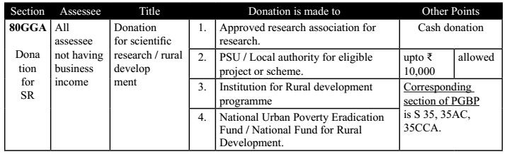 Section 80GGA (Donation for Scientific Research / Rural Development)