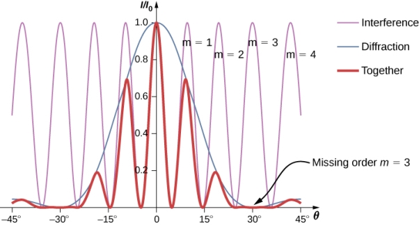 Figure shows a graph of I by I0 versus theta. Three curves are shown on the graph. Interference curve has a smaller wavelength. Diffraction curve has a larger wavelength and a y value of 1 at x equal to 0. Resultant curve has the same wavelength as the interference and its amplitude is modified according to the diffraction curve. Each wave crest of the interference wave is labeled m equal to 1, m equal to 2 and so on. The diffraction wave has a zero at m equal to 3, and theta equal to 30 degrees. Hence, the resultant wave, too, has a zero. This is labeled missing order m equal to 3.