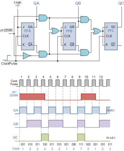 bidirectional up down counter