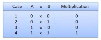 Multiplication Table