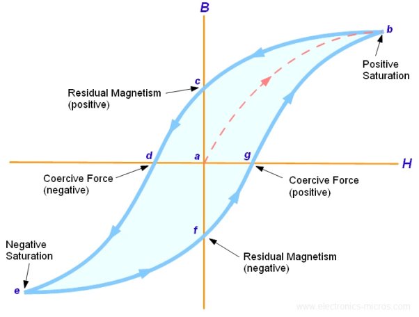 Can anyone explain why a B-H curve with Hysteresis doesn't ...