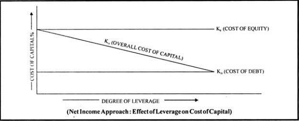 Degree of Leverage and Cost of Capital