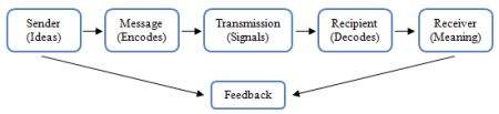 Communication Model