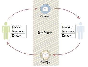 Schramm's Model