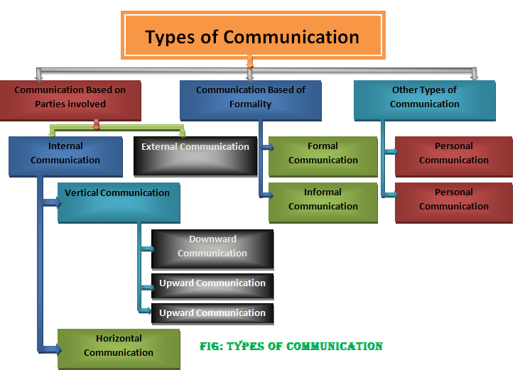 Types of communication-Classification of communication