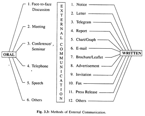 Methods of External Comunication