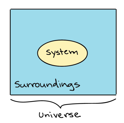 Generalized depiction of the system (a circle), the surroundings (a square surrounding the circle), and the universe (system + surroundings).