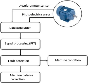 A smart experimental setup for vibration measurement and imbalance fault  detection in rotating machinery - ScienceDirect