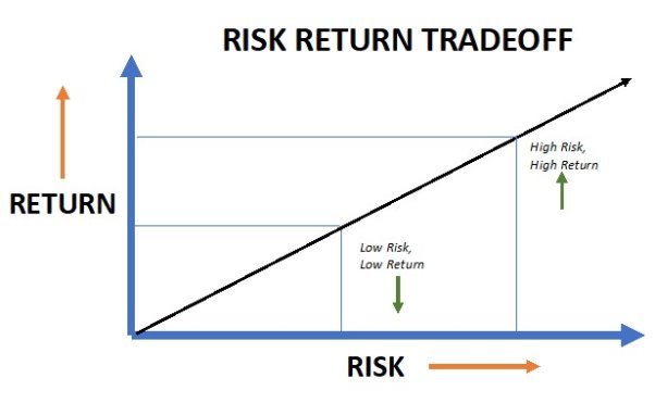 Investment Risks and Risk Return Tradeoff Overview| IndiaNivesh