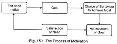 The Process of Motivation