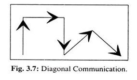Diagonal Communication