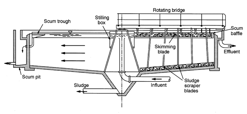 2: Cross section through a typical radial flow final clarifier. Adapted...  | Download Scientific Diagram