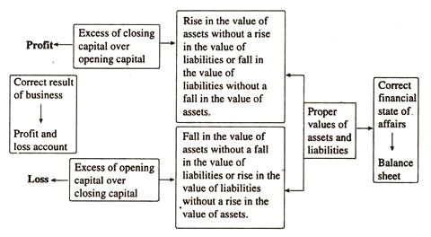 Vital Significance of Correct Valuation of Assets and Liabilities