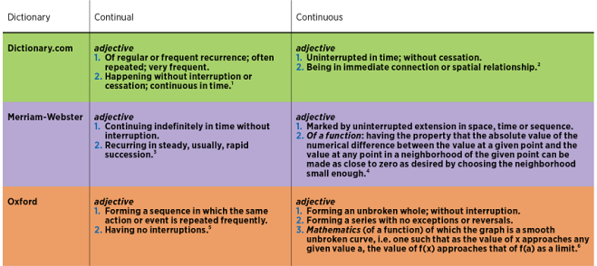 Common definitions of continual improvement and continuous improvement