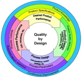 quality for design