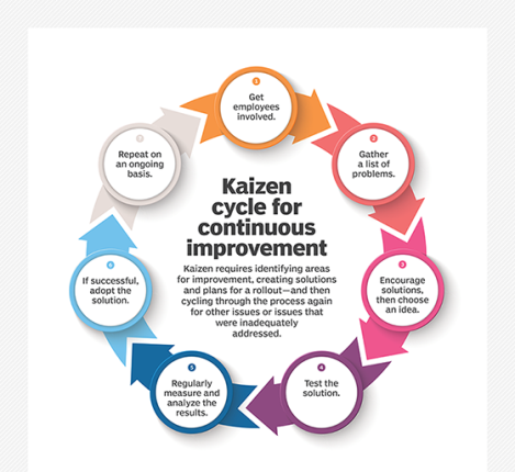 Flow chart of Kaizen cycle for continuous improvement