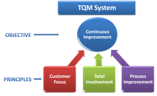 TQM | TOTAL QUALITY MANAGEMENT | TQM Meaning