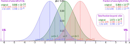 graph of the normal distribution curve in six sigma