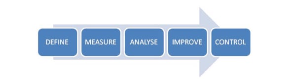 Five phases of DMAIC methods