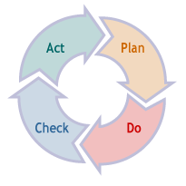 Plan, Act, Check, Do - EMS steps in graphic form.