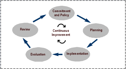 EMS Cycle of continuous improvement.