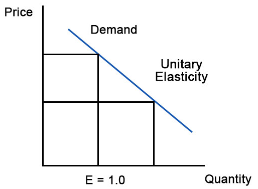 Unitary Elastic Demand (Definition, Curve) | Examples & Explanation