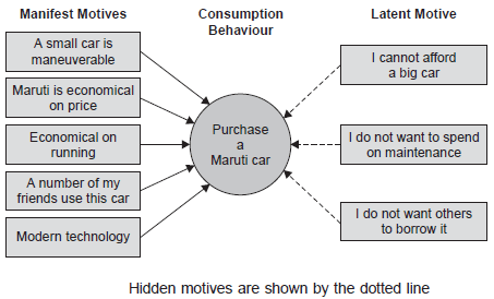 Hidden-motives are shown by the dotted line