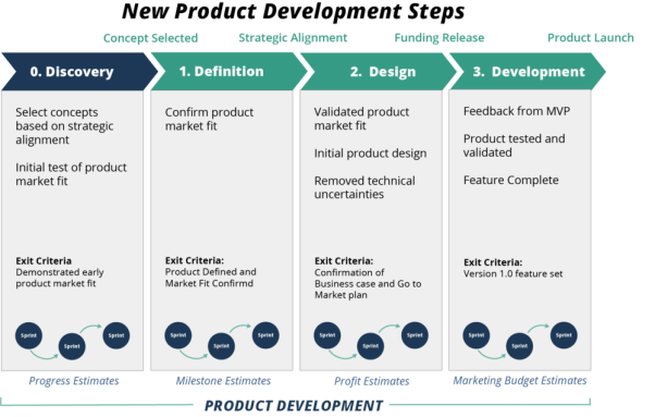 Figure 1: New Product Development Process in Four Steps.