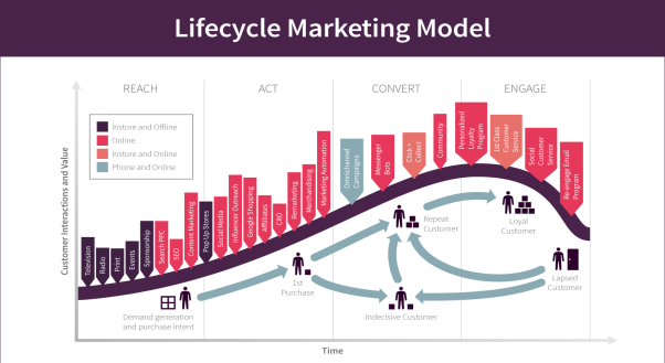 Lifecycle Marketing Model