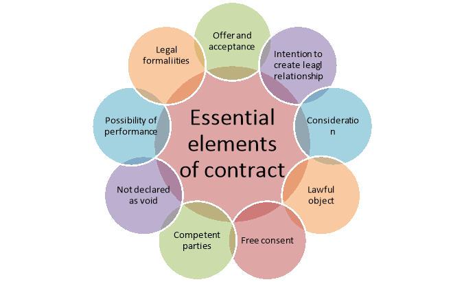 elements of a valid contract law