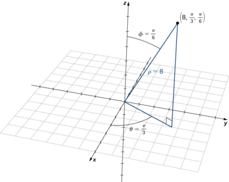 This figure is the first quadrant of the 3-dimensional coordinate system. It has a point labeled “(8, pi/3, pi/6).” There is a line segment from the origin to the point. It is labeled “rho = 8.” The angle between this line segment and the z-axis is labeled “phi = pi/6.” There is a line segment in the x y-plane from the origin to the shadow of the point. The angle between the x-axis and r is labeled “theta = pi/3.”