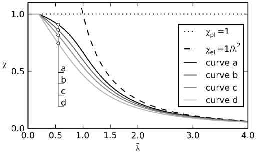 C:\Users\DELL\Downloads\Buckling-curves-according-to-EC3.png