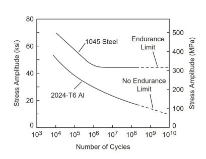 Figure 1. S−N curves for aluminium and low-carbon steel [1].