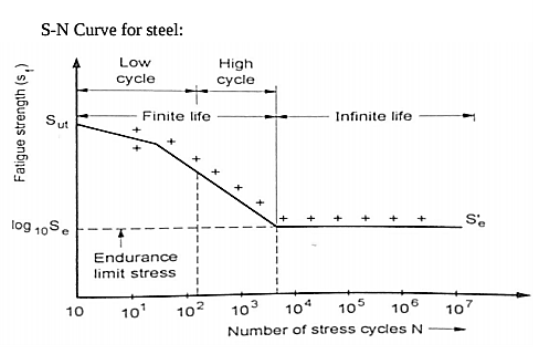 Define Endurance limit and draw typical S-N curve for steel. | Mechanical  Engg Diploma Topicwise Paper Solution