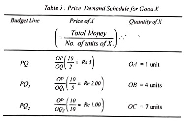 Price Demand Schedule for Good X