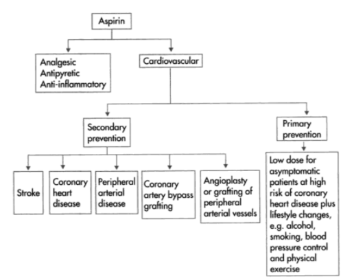 Therapeutic Uses of Aspirin