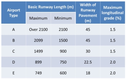 Classification of Aerodromes - ppt video online download