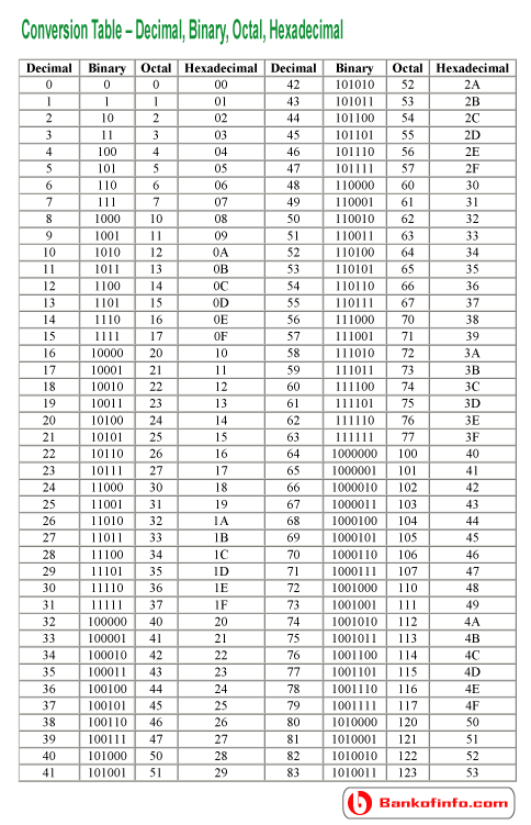 Conversion Table are provided here so that you can convert decimal to binary,  binary to octal, octal to hexadecimal,a… | Computer coding, Decimals,  Computer science