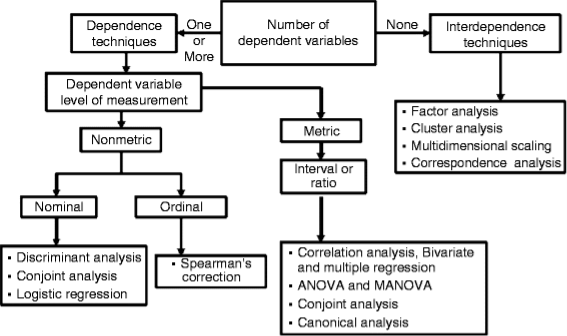 Overview of Multivariate Analysis | What is Multivariate Analysis?