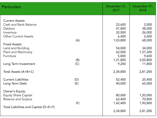 Balance Sheet of Kapoor Pvt Ltd To explain Comparative Financial Statements