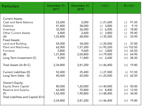 Comparative Balance Sheet of Kapoor Pvt Ltd One of the Comparative Financial Statements