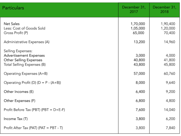 Income Statement of Singhania Ltd to Expalin the concept of Comparative Financial Statements