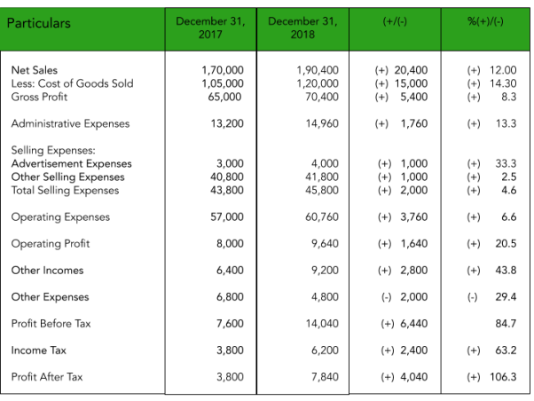 Comparative Income Statement of Singhania Ltd to explain the concept of Comparative Financial Statements