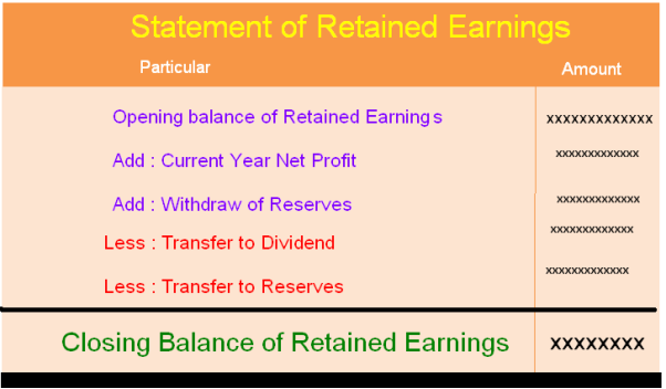 Statement of Retained Earnings | Accounting Education