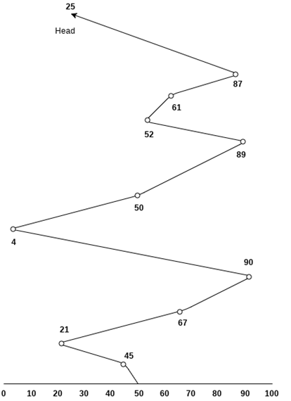 os fcfs scheduling algorithm