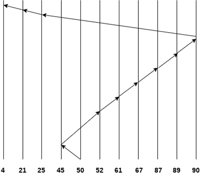 os sstf scheduling algorithm