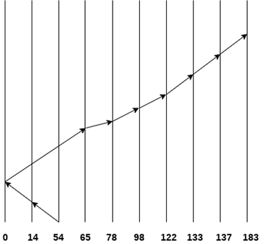 OS SCAN and C-SCAN algorithm