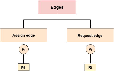 OS Resource Allocation Graph 1