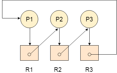 os Deadlock Detection using RAG